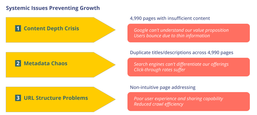 CoinDCX's SEO-driven revenue loss Root Cause Analysis CoinDCX's SEO-driven revenue loss Root Cause Analysis